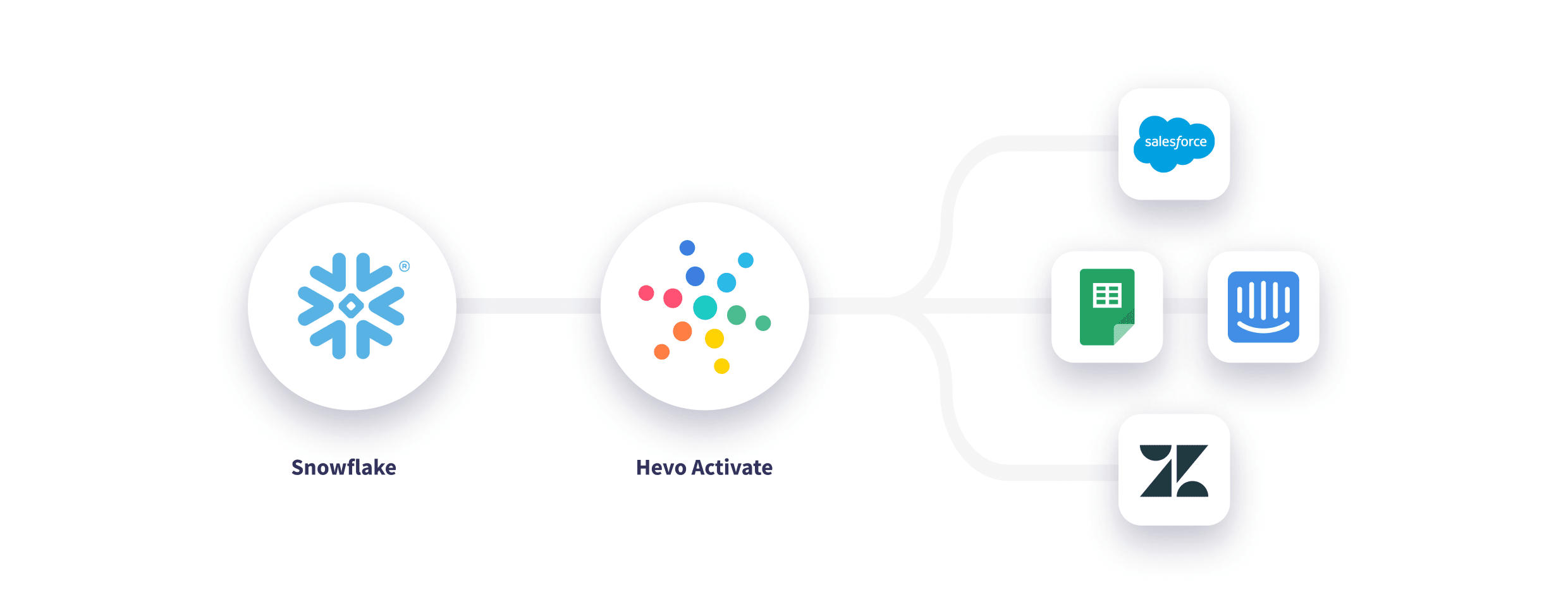 Reverse ETL Banner: Snowflake to Facebook Ads | Hevo Data